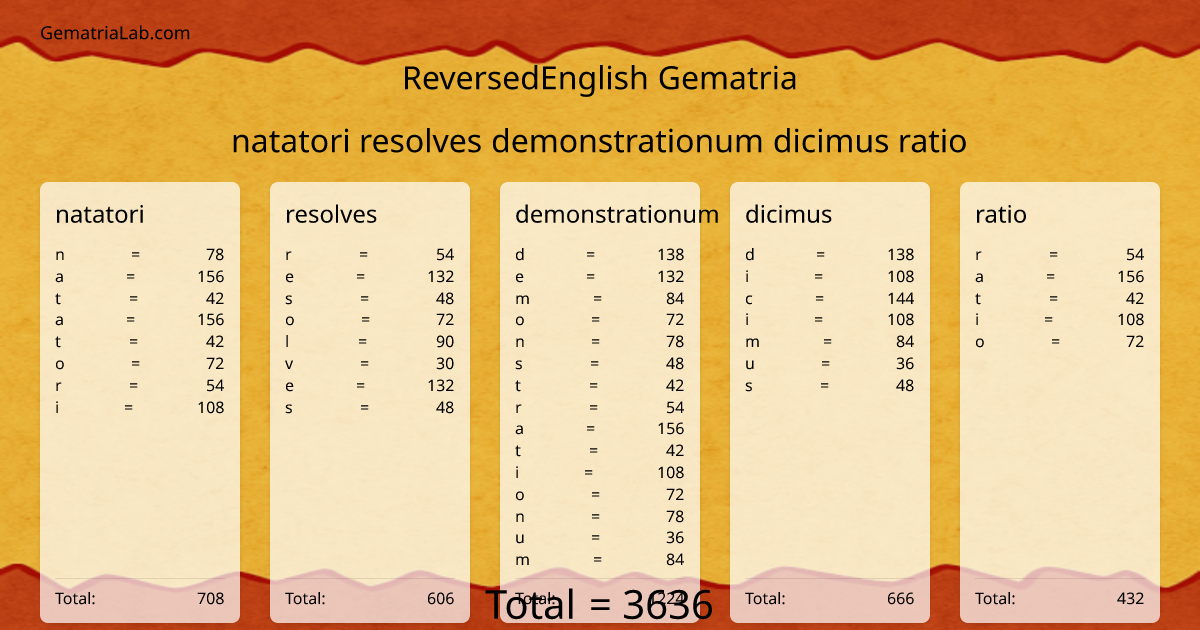 natatori resolves demonstrationum dicimus ratio in reversedEnglish Gematria